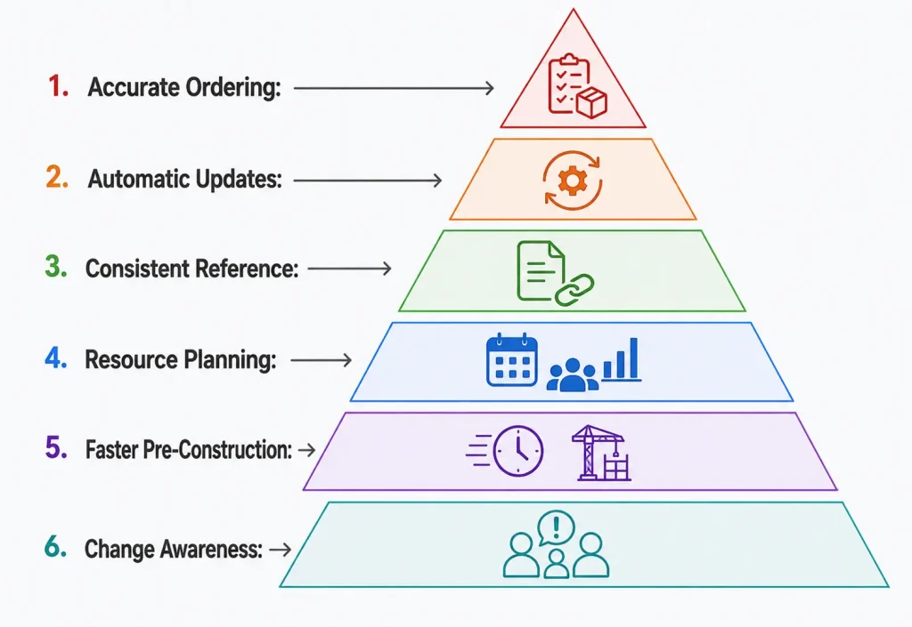 BIM Bill of Materials Benefits