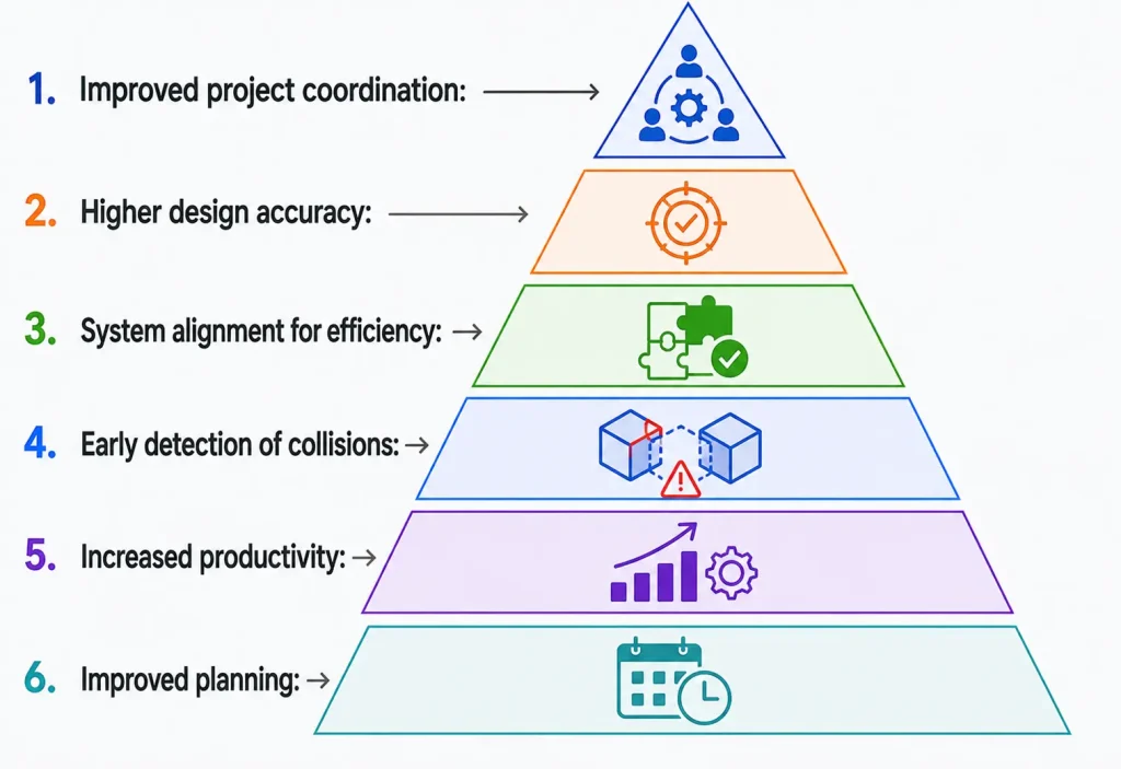 Project BIM Coordination